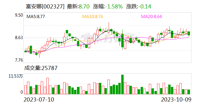 富安娜:收到深圳证监局警示函