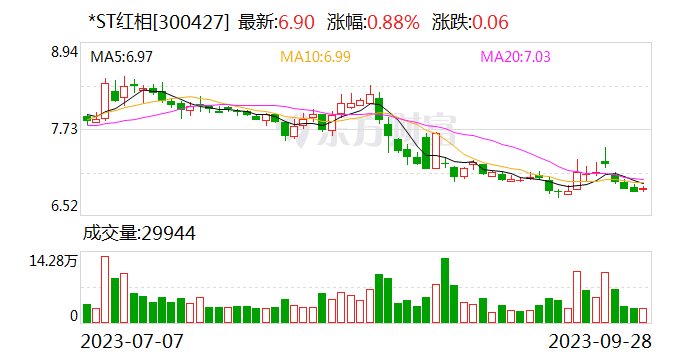 *ST红相：拟公开挂牌转让银川变压器以改善公司财务状况