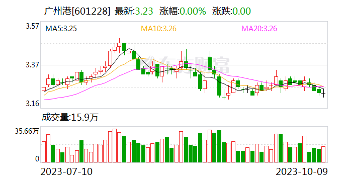 广州港：预计9月份完成集装箱吞吐量同比增长2.6%
