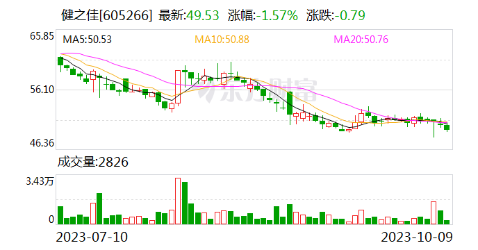 【调研快报】健之佳接待华创证券等多家机构调研