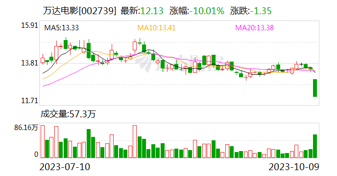 万达电影：前三季度预盈10.53亿元-11.53亿元 同比扭亏