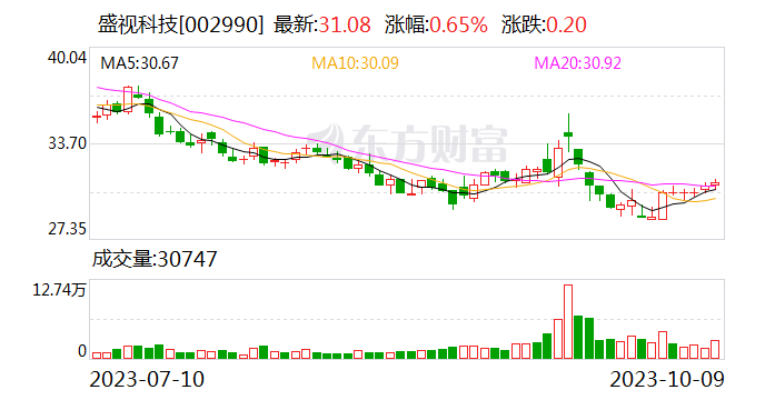 盛视科技今日大宗交易成交1.28亿元 折价率8.59%
