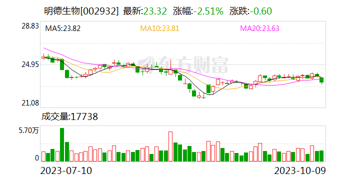 明德生物出资1000万元参与投资私募股权投资基金