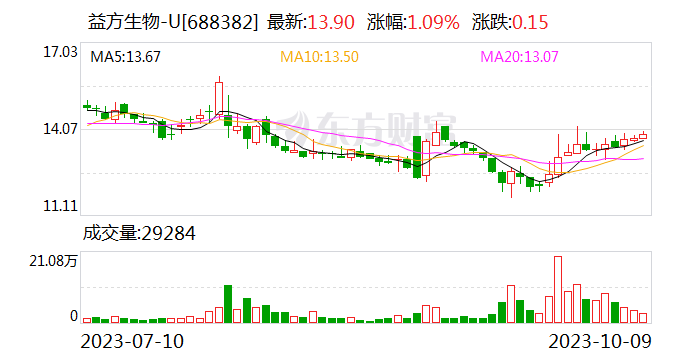 【调研快报】益方生物接待浦银安盛基金等多家机构调研
