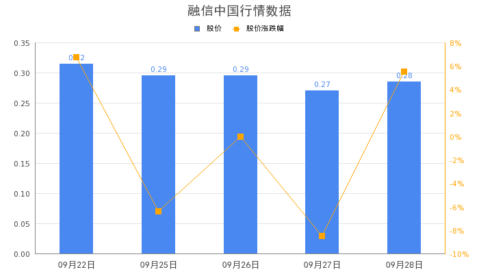 融信中国前9月总合约销售额约127.8亿元