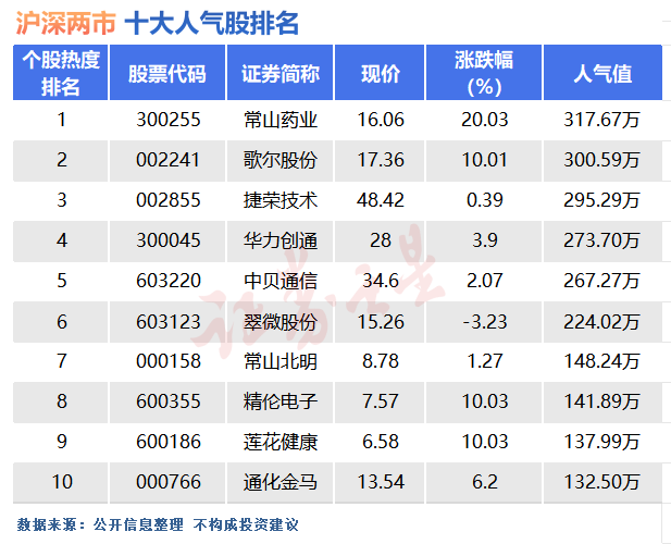 10月9日十大人气股：歌尔股份“铁树开花”
