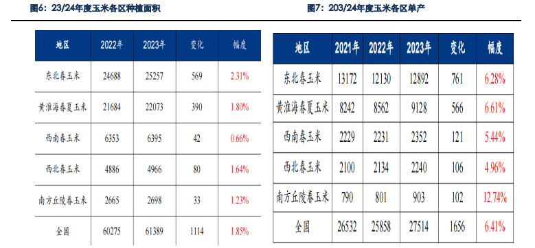 贸易商囤货意愿较差 预计玉米持续下跌