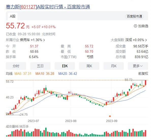 赛力斯每月销售额 51bd-04915d7b1d25a2c3e7bba14a684241b5.jpg