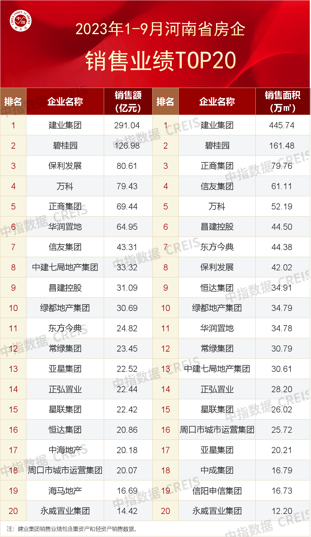 1～9月河南省房地产企业销售业绩TOP20出炉