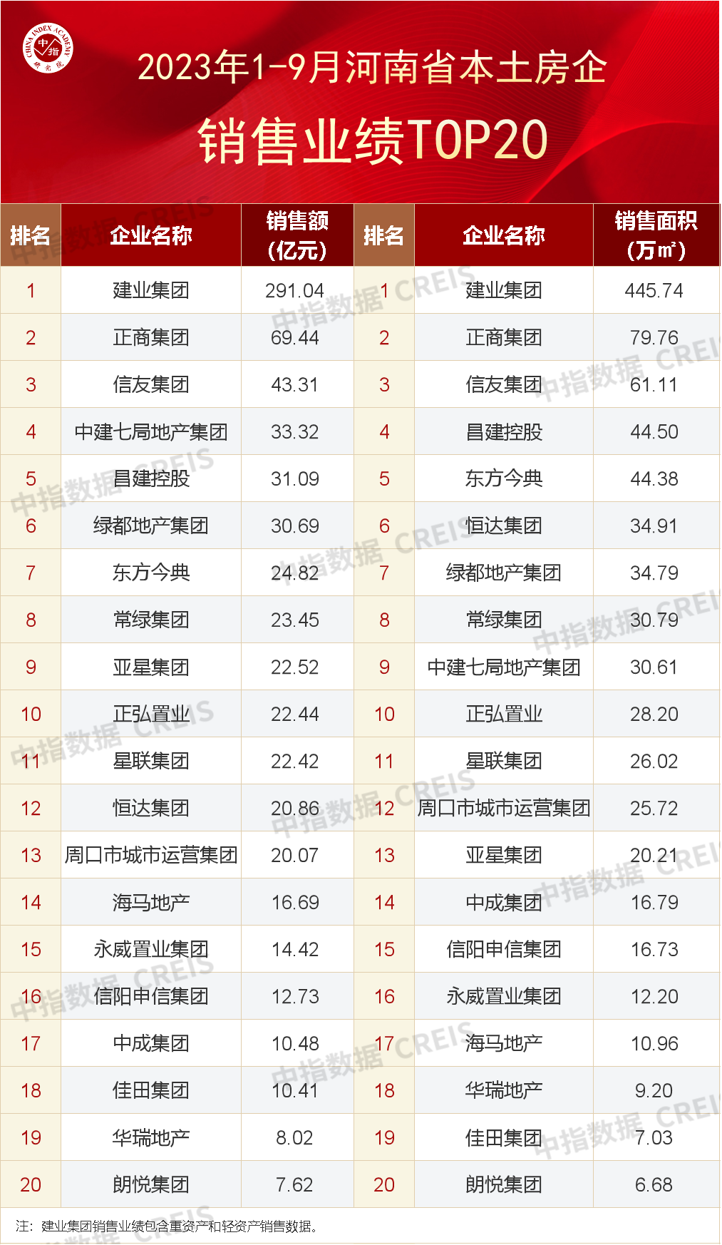 1～9月河南省房地产企业销售业绩TOP20出炉