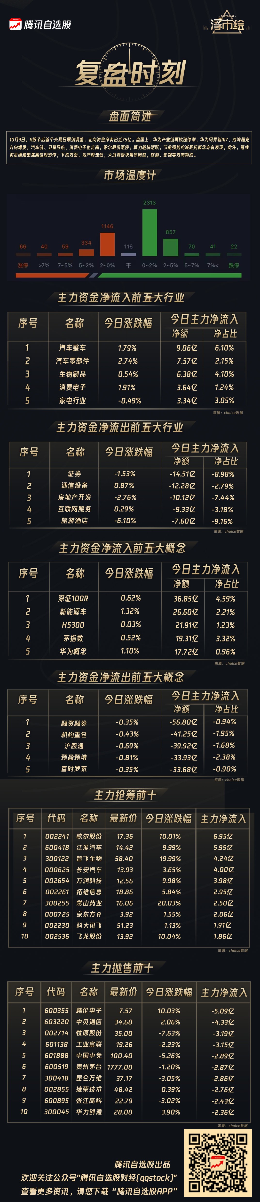资金复盘|主力抢筹汽车等行业 歌尔股份获净流入居首