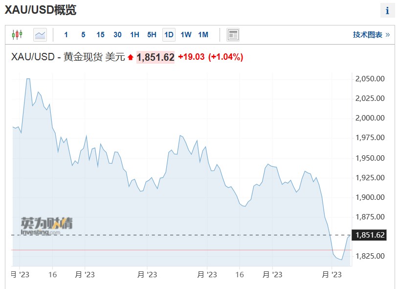 巴以冲突提振避险需求 金价小幅上涨