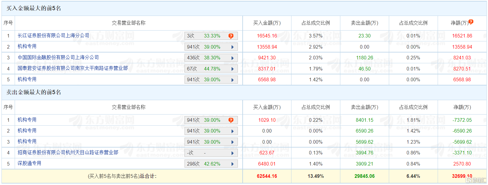 龙虎榜 | 智飞生物20CM涨停 上榜席位净买入3.27亿元 “作手新一”净买入8271万元