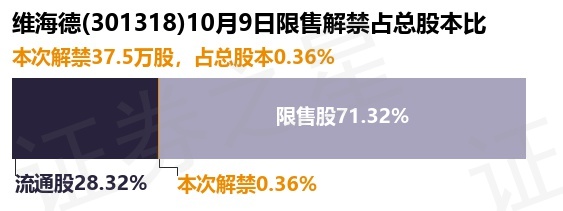维海德（301318）37.5万股限售股将于10月9日解禁上市，占总股本0.36%