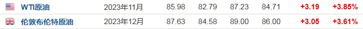 巴以冲突提振避险需求 金价小幅上涨