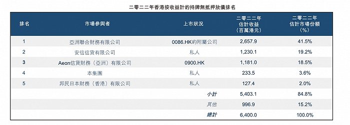 香港持牌放债人K Cash递交招股书，今年前五月平均实际利率36.6%