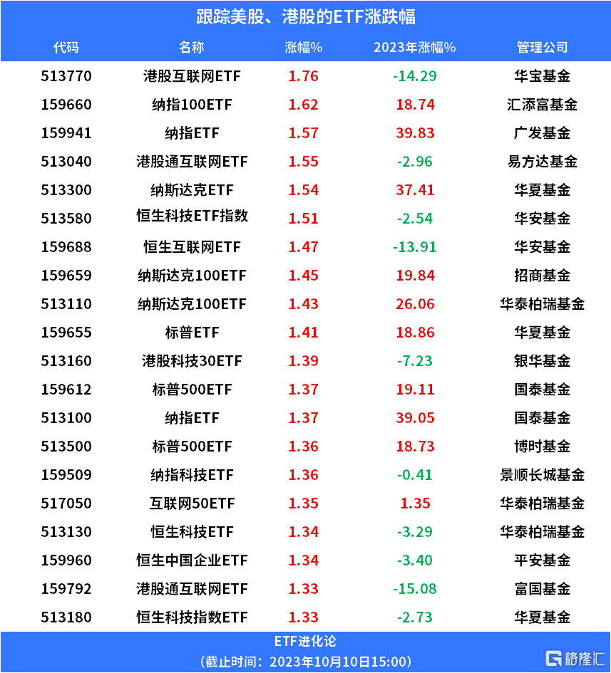 美联储鹰派官员“放鸽”，港股互联网ETF、纳指ETF上涨