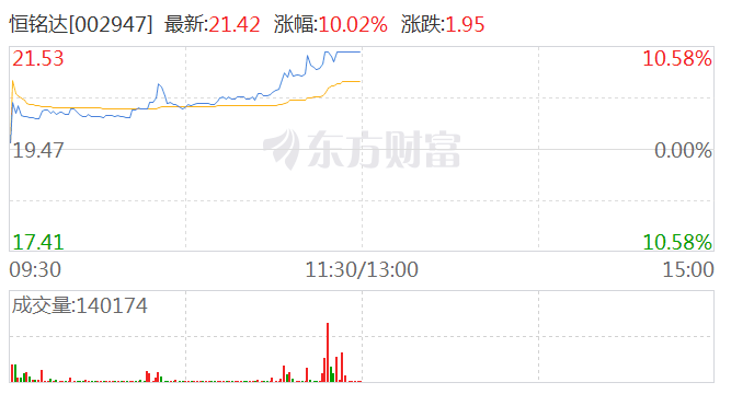 消费电子板块继续活跃 恒铭达拉升触板