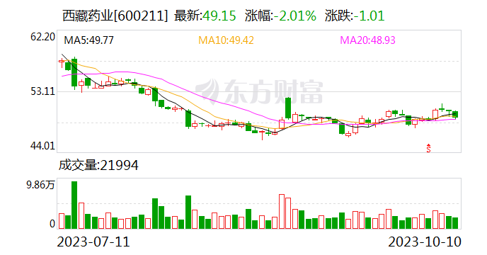 【调研快报】西藏药业接待中邮基金等多家机构调研