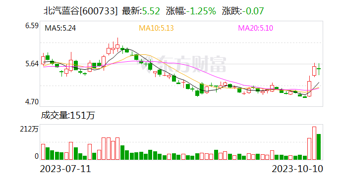 出海步伐再提速 北汽蓝谷联手阿联酋本奥米尔集团
