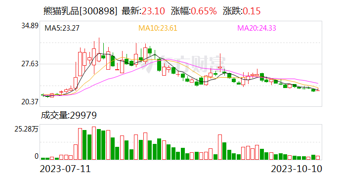 熊猫乳品提名唐善永为独立董事候选人