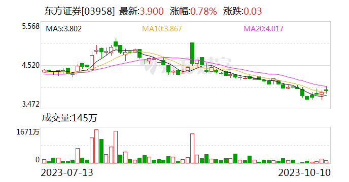 东方证券澄清：高管离职与国祥IPO事项无关