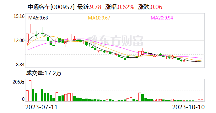 中通客车：前9月累计销售5257辆 同比增长3.67%