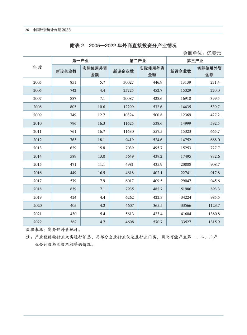2023年中国外资统计公报