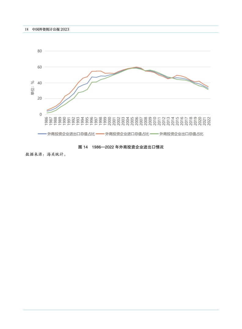 2023年中国外资统计公报