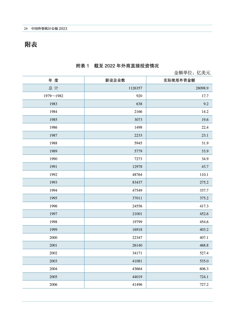2023年中国外资统计公报