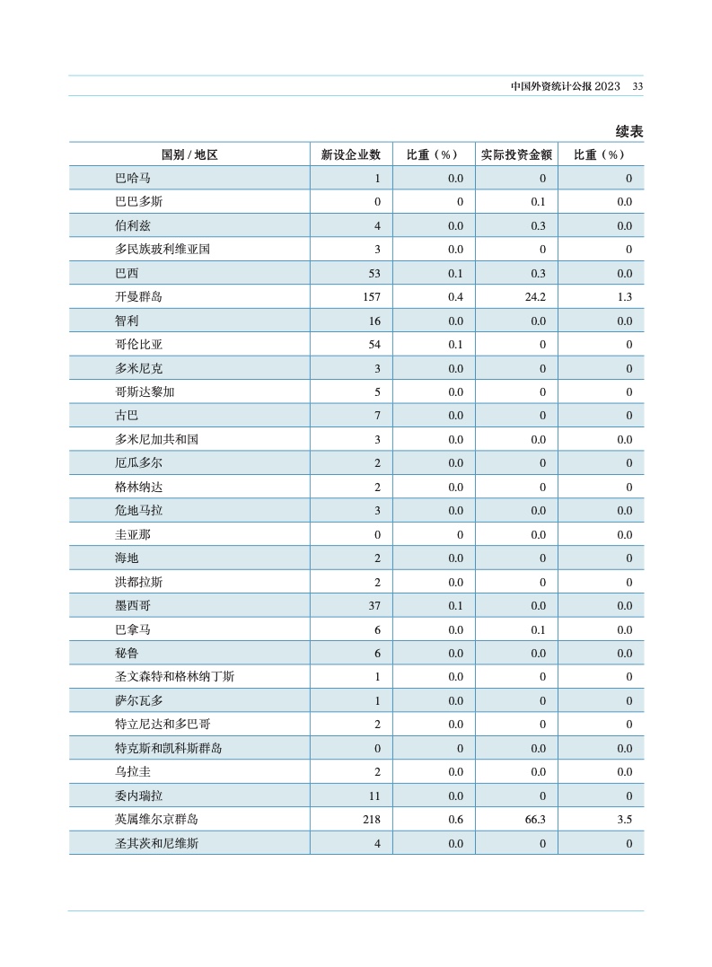 2023年中国外资统计公报