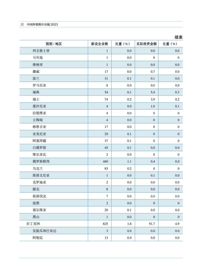 2023年中国外资统计公报