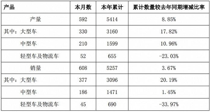 中通客车：前9月累计销售5257辆 同比增长3.67%