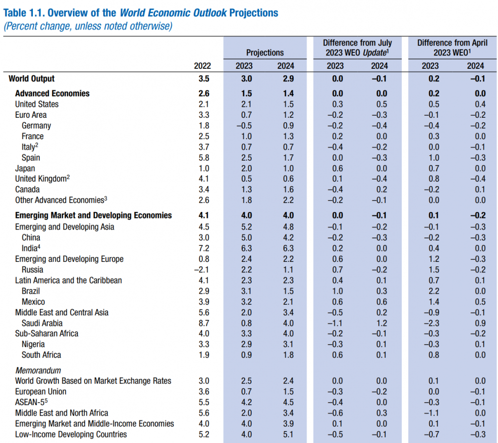 IMF:全球经济仍步履蹒跚,但软着陆可能性上升