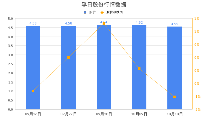 孚日股份斥资7100万元回购1.86％股份