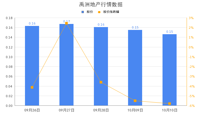 禹洲集团前三季度实现累计销售金额154.29亿元