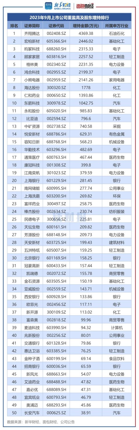 图4:2023年9月董监高及其关联人增持总金额排名前50的公司