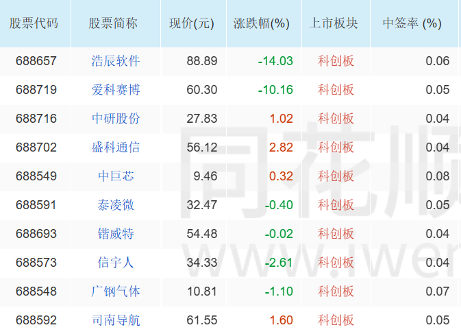 (图说:8月以来科创板新股中签率情况 来源:同花顺)