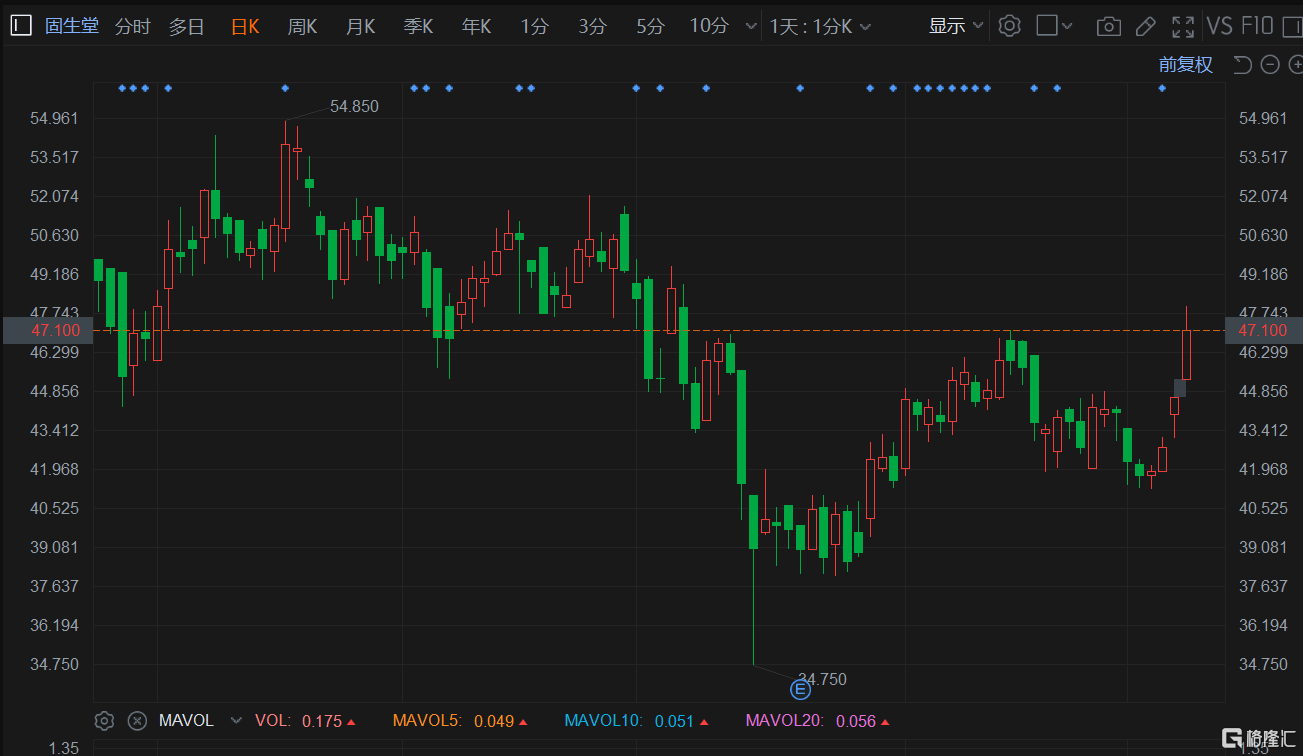 港股异动 | 拟派特别股息 固生堂连涨4日 股价创2个月新高