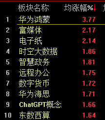 华为产业链持续强势,沪指半日高开低走