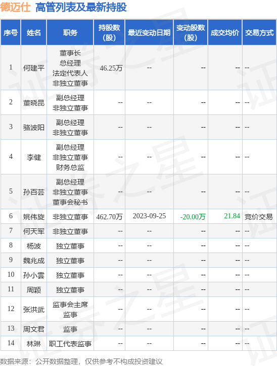 德迈仕：10月9日公司高管姚伟旋减持公司股份合计9.67万股