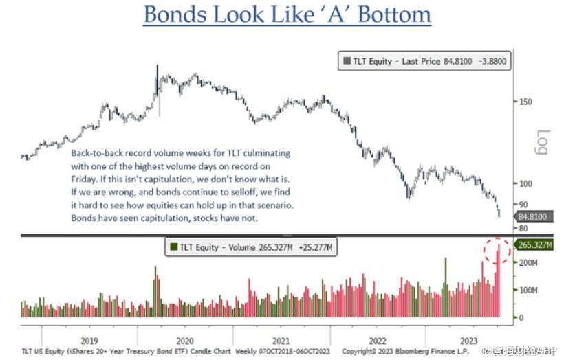 技术分析师称美债或已触底 而股市还有更大下跌空间