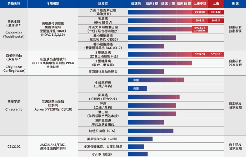 微芯生物产品管线 图片来源:微芯生物官网截图