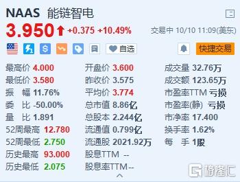 能链智电涨超10% 预计未来充电桩及配套服务总投资规模将近3万亿