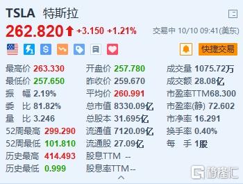 特斯拉涨1.21% 正在位于得州总部布局超级计算机