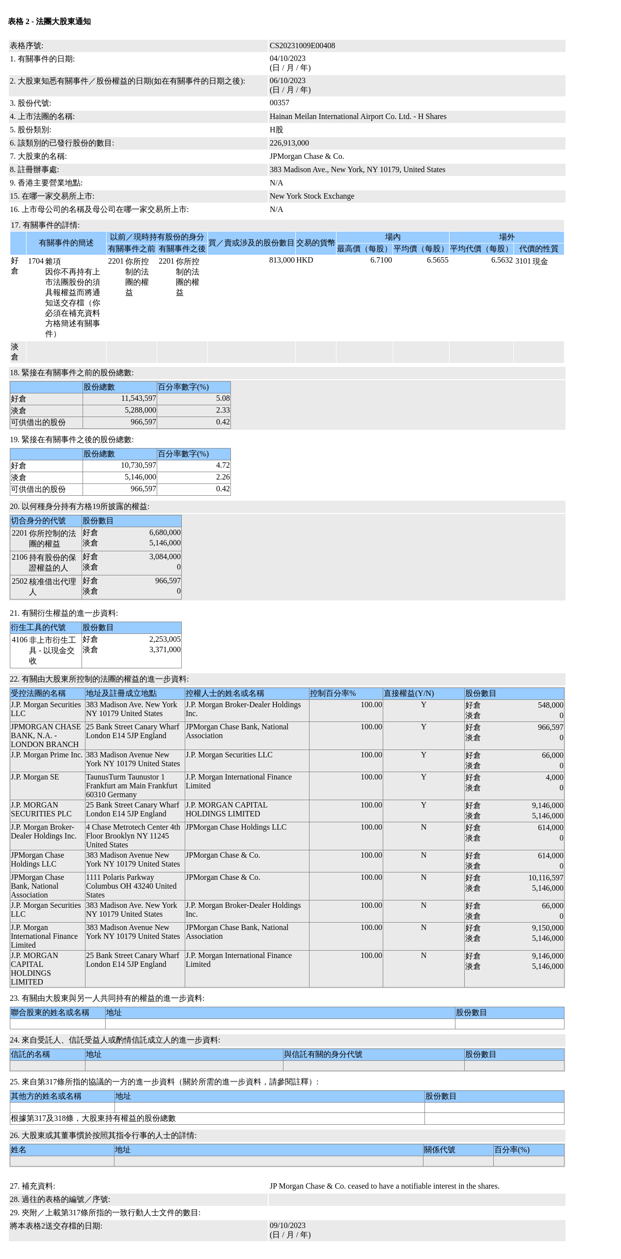摩根大通售出美兰空港(00357.HK)81.3万股H股股份,价值约533.78万港元