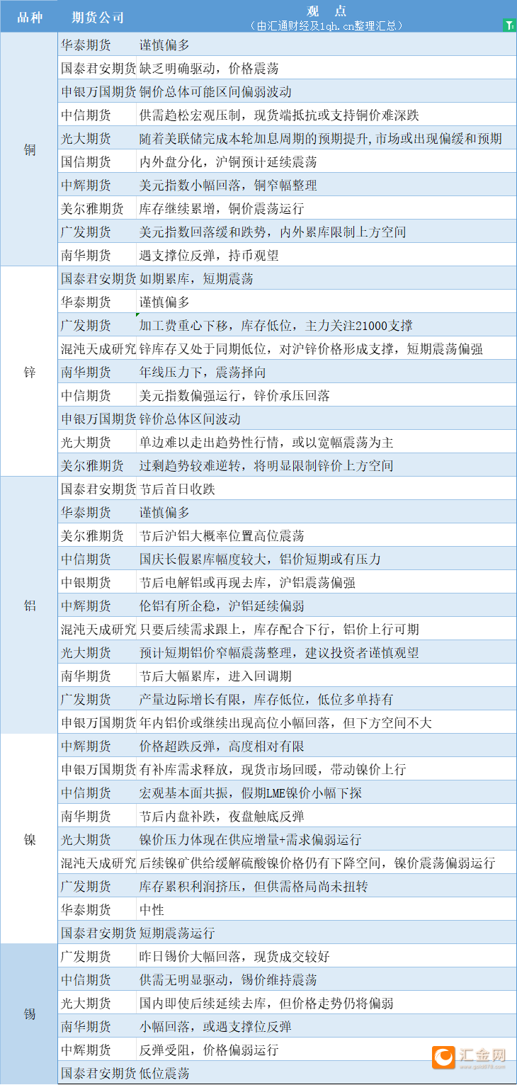 期货公司观点汇总一张图：10月10日有色系（铜、锌、铝、镍、锡等）