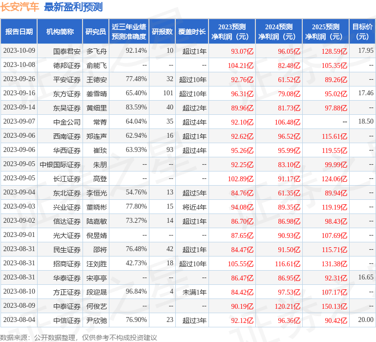 群益证券：给予长安汽车增持评级，目标价位17.0元