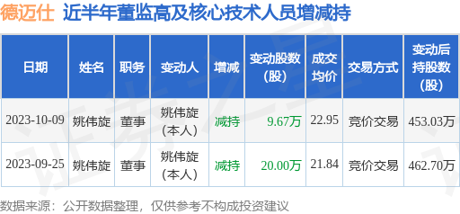 德迈仕：10月9日公司高管姚伟旋减持公司股份合计9.67万股
