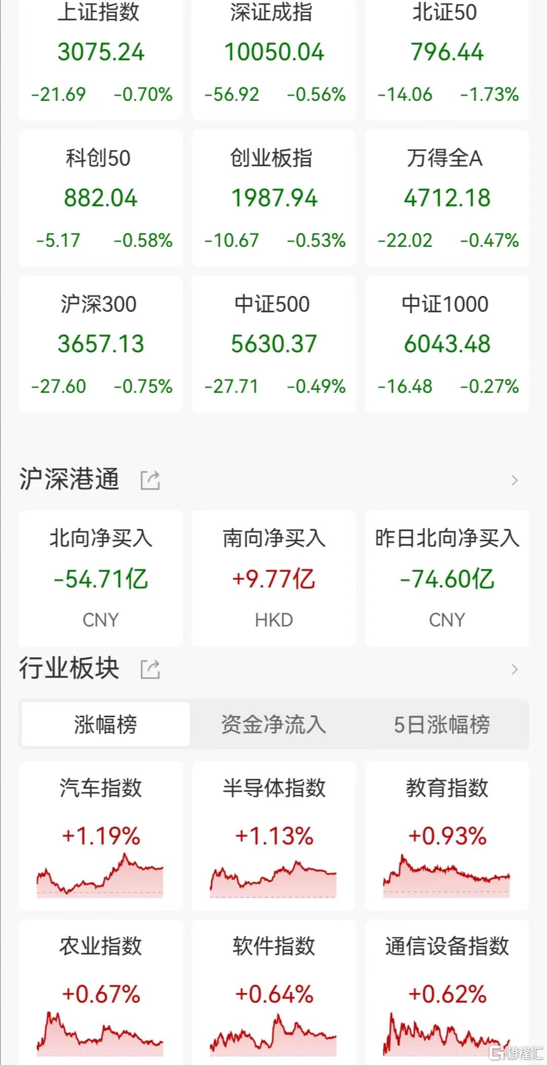 A股收评:沪指跌0.7% 中字头、医药等板块下挫